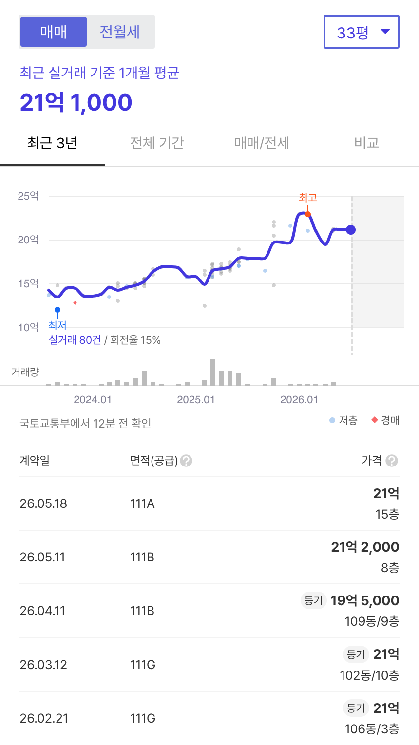 흑석한강센트레빌2차 호갱노노 시세