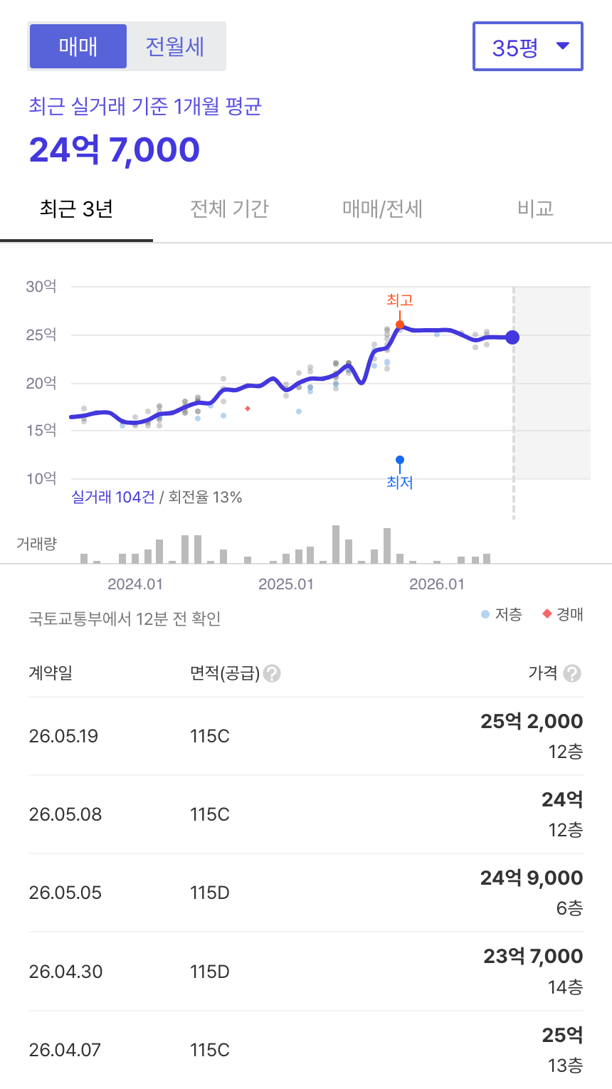 고덕그라시움 호갱노노 시세