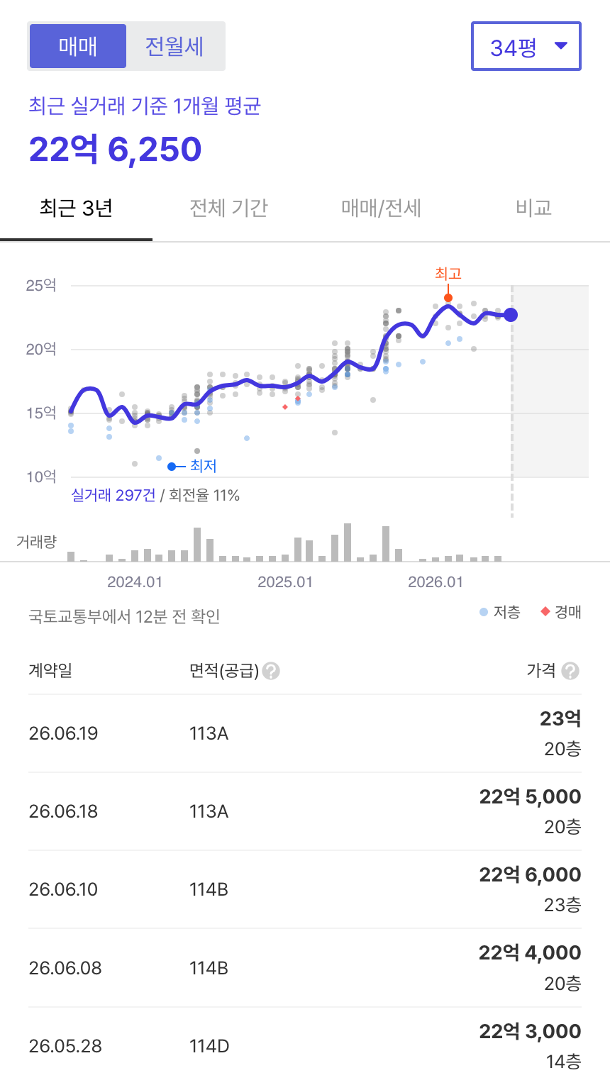 고덕아르테온 호갱노노 시세