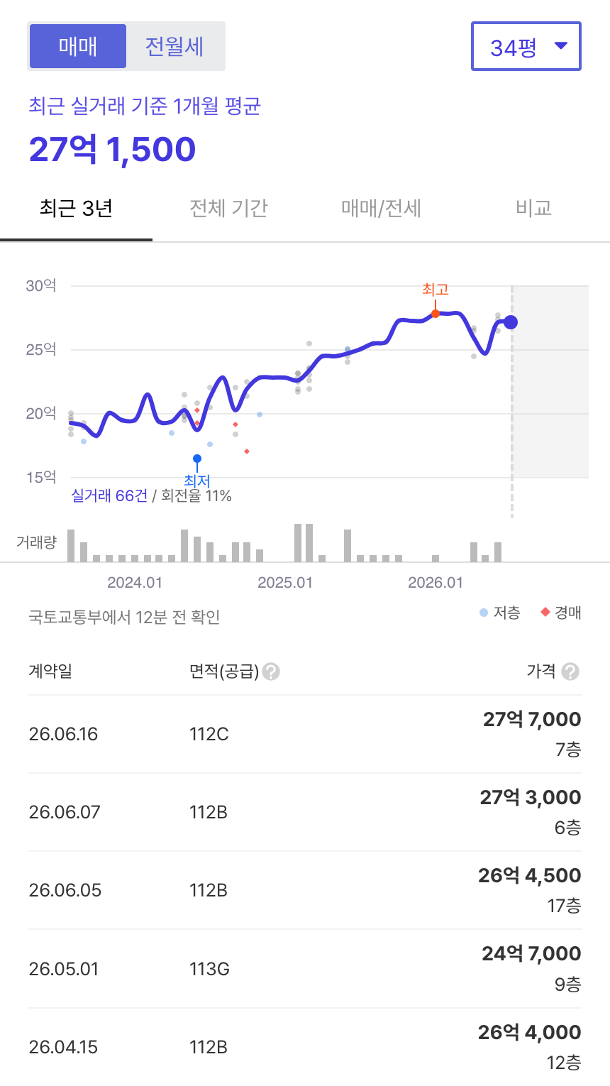 경희궁자이2단지 호갱노노 시세