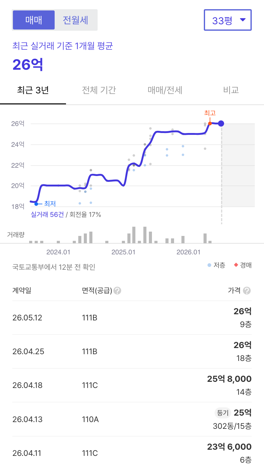 경희궁자이3단지 호갱노노 시세