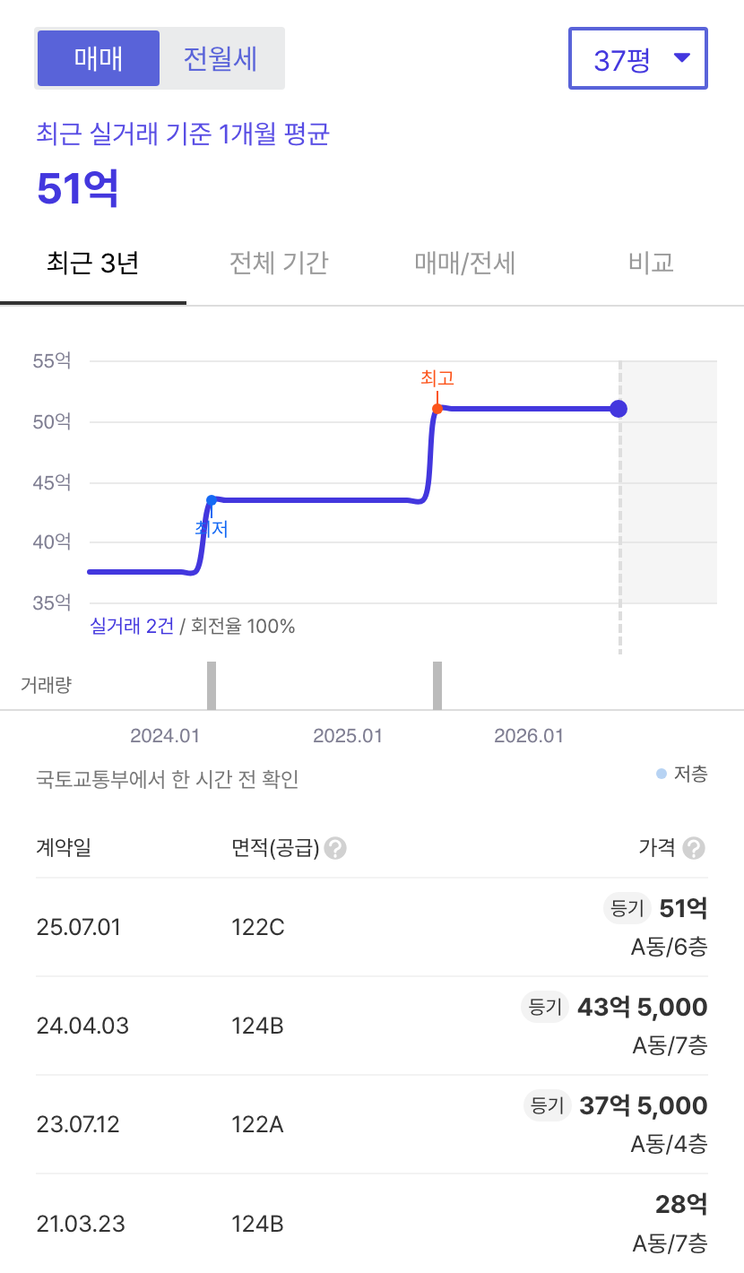 아크로서울포레스트 호갱노노 시세