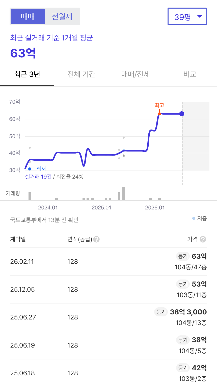 트리마제 호갱노노 시세