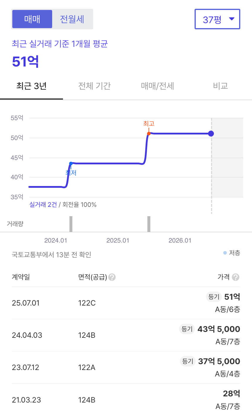 아크로서울포레스트 호갱노노 시세