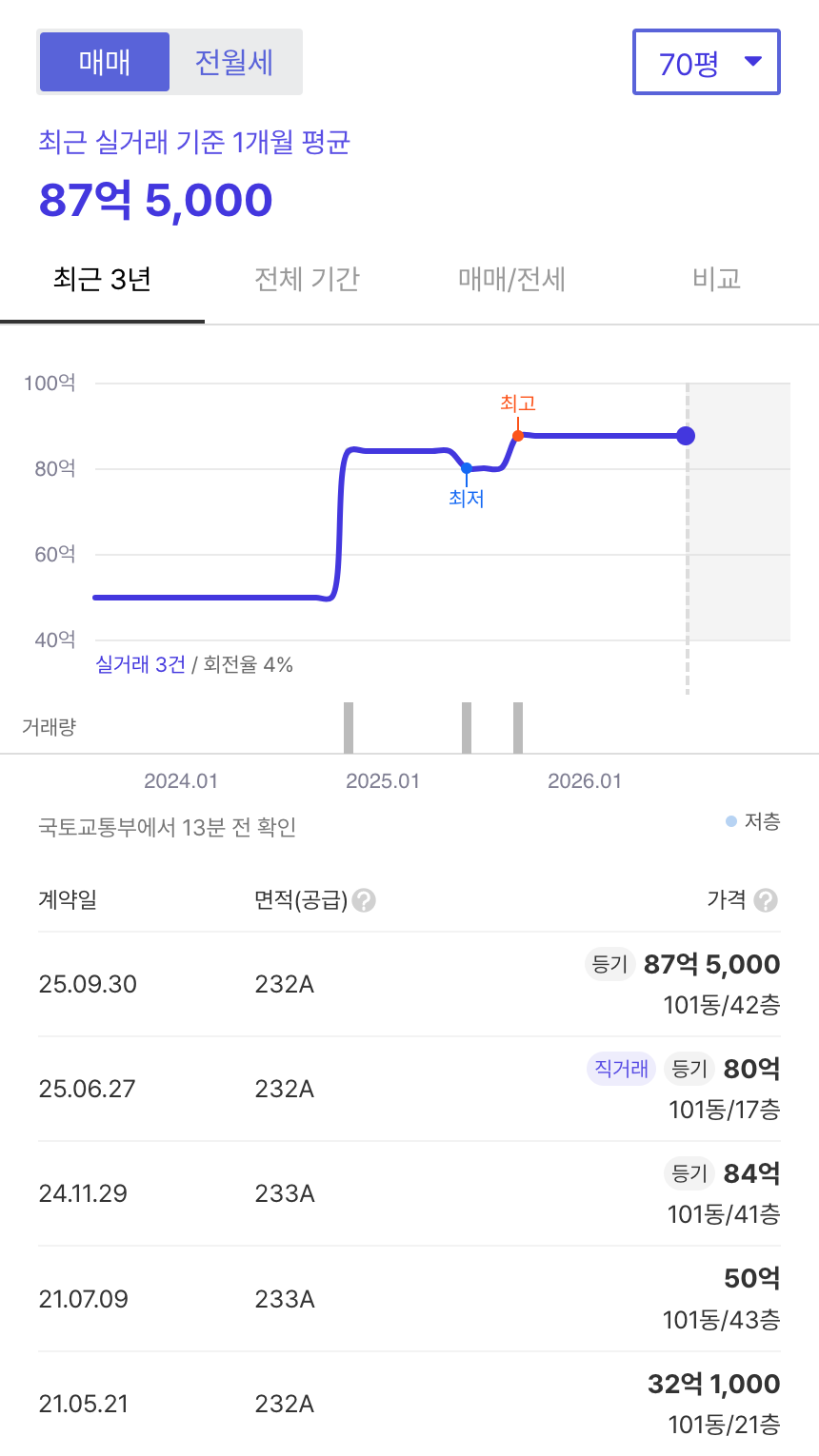 갤러리아포레 호갱노노 시세
