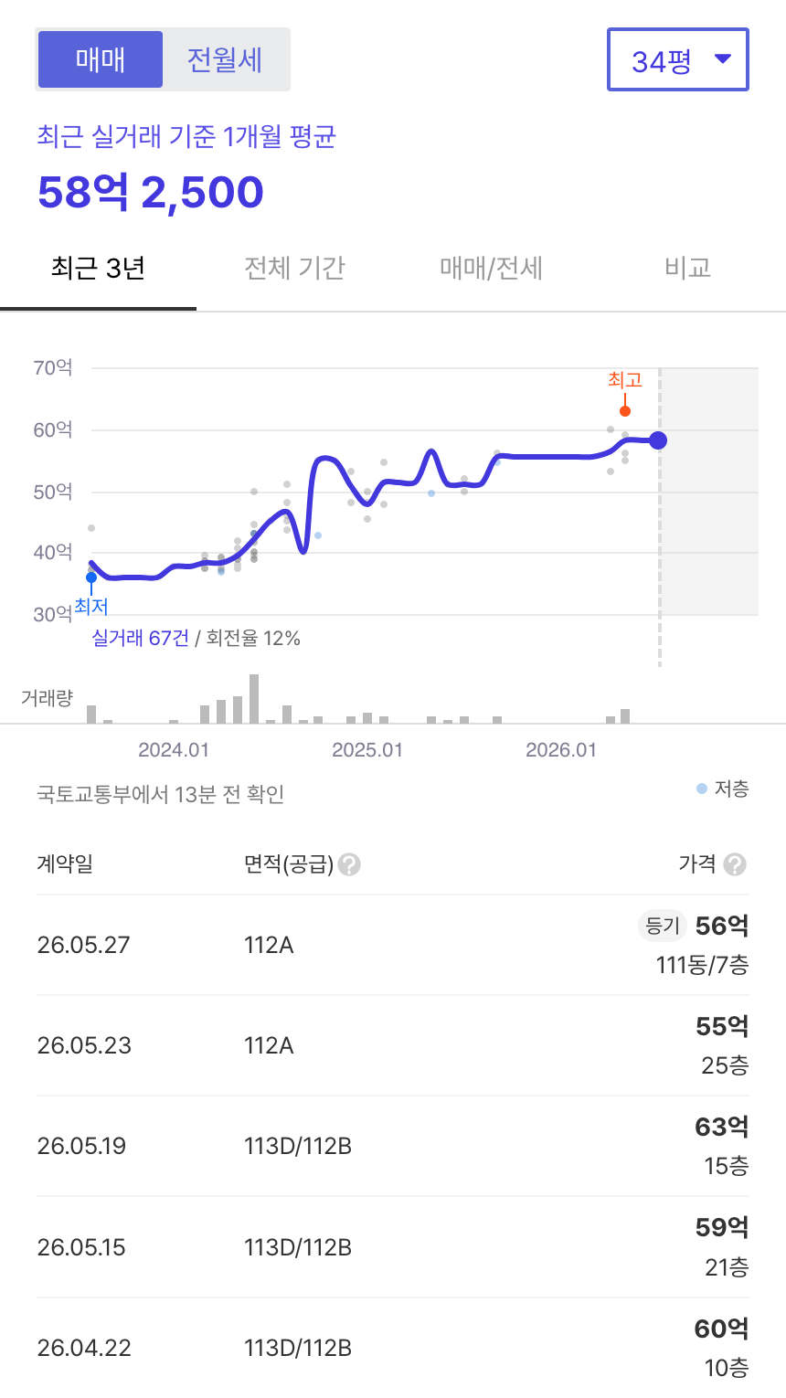 아크로리버파크 호갱노노 시세