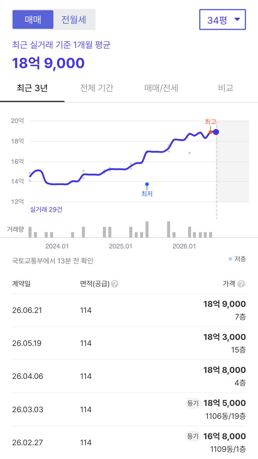 신도림4차e편한세상 호갱노노 시세