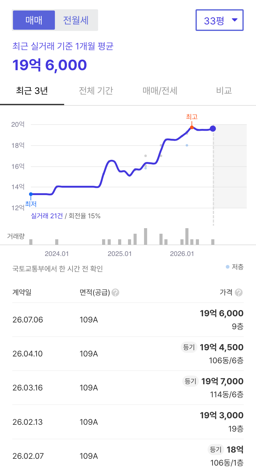 래미안에스티움 호갱노노 시세
