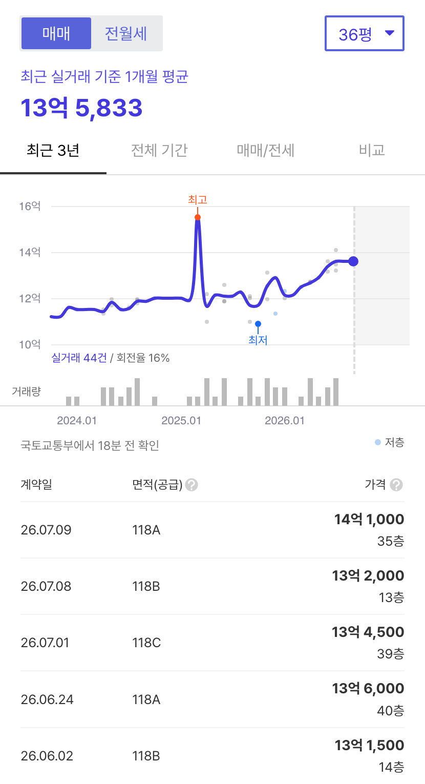 송도더샵파크애비뉴 호갱노노 시세