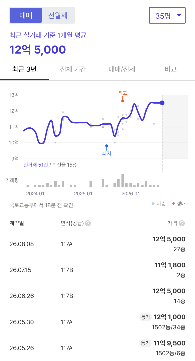 송도더샵퍼스트파크F15블록 호갱노노 시세