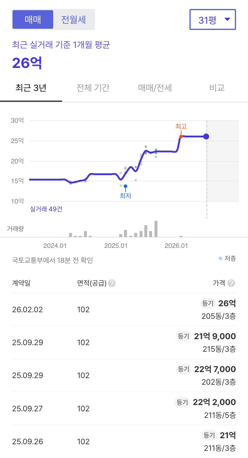 가락삼익맨숀 호갱노노 시세