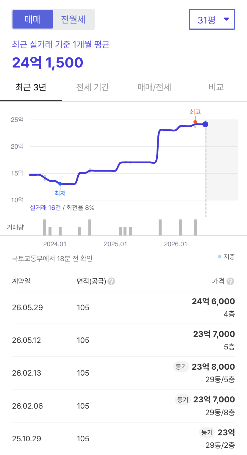 한양2차 호갱노노 시세