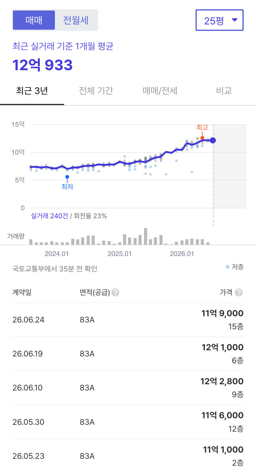 용인수지신정마을1단지주공 호갱노노 시세