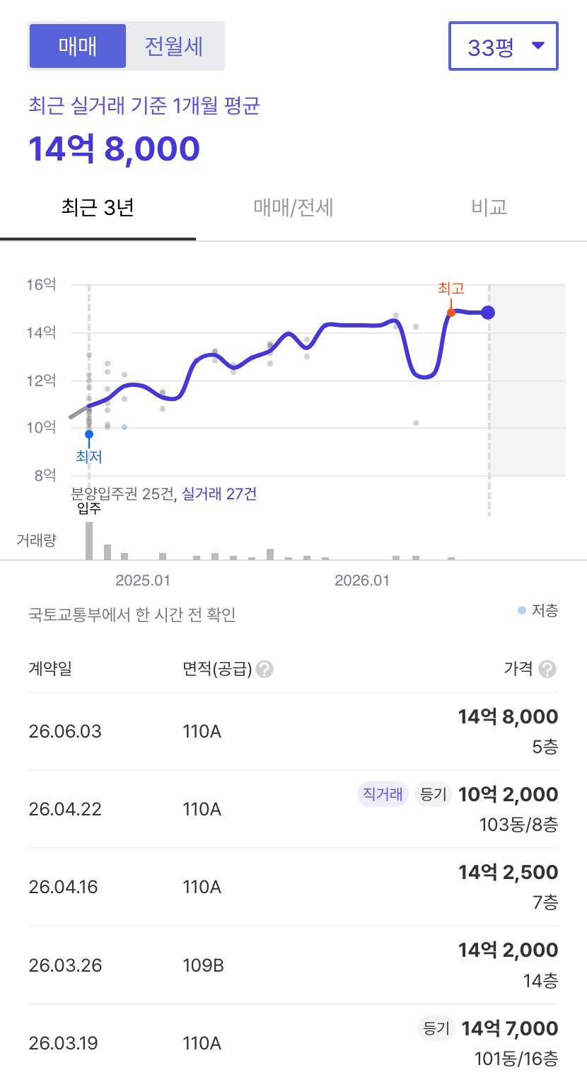 범어아이파크 호갱노노 시세