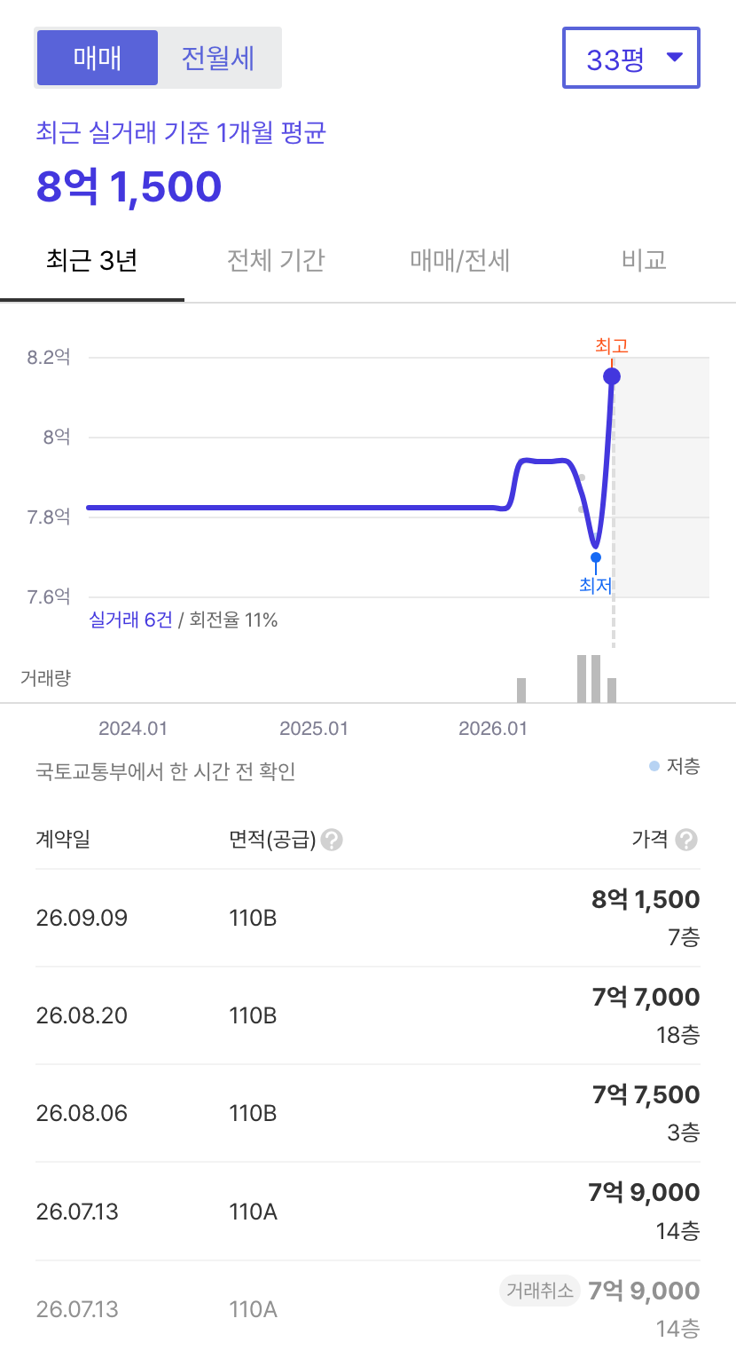의정부역푸르지오더센트럴 호갱노노 시세