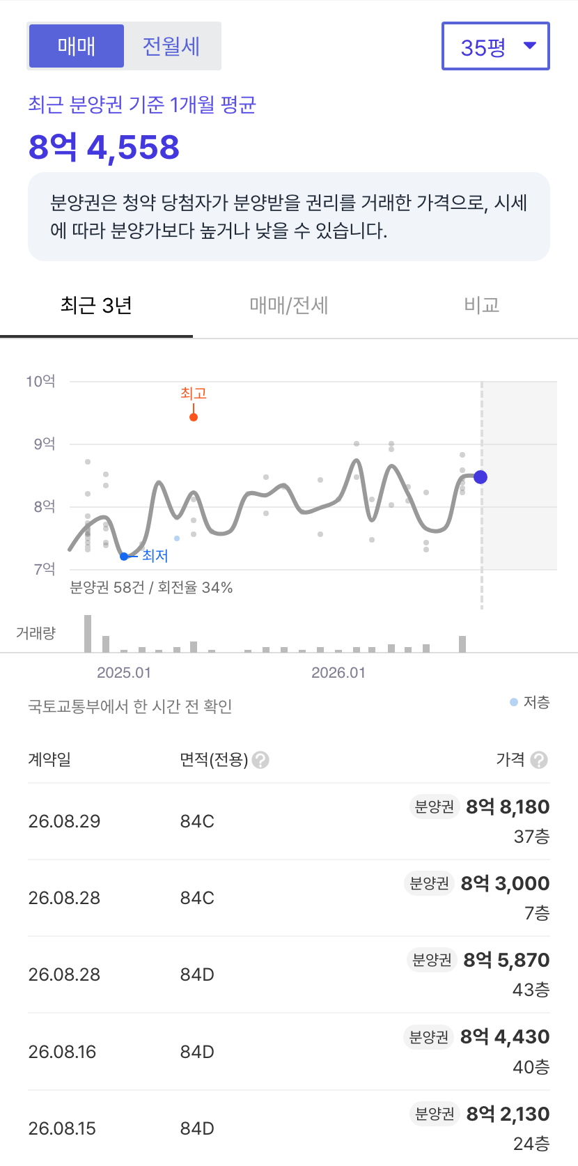더샵의정부역링크시티 호갱노노 시세