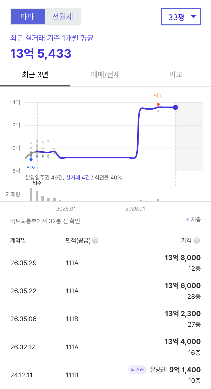 문수로아르티스 호갱노노 시세