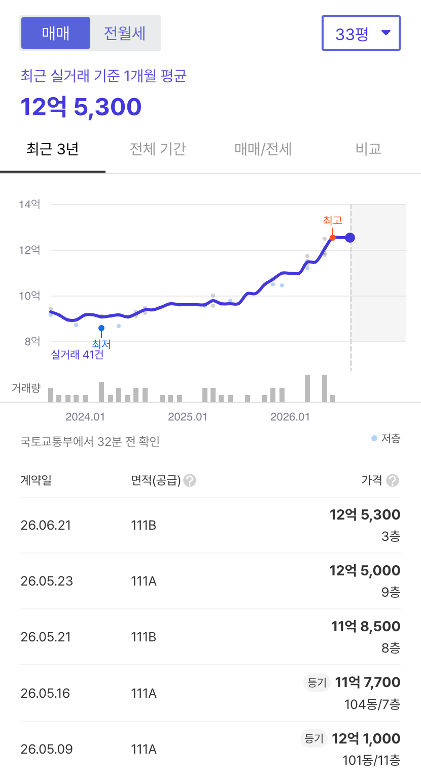 울산옥동대공원한신휴플러스 호갱노노 시세
