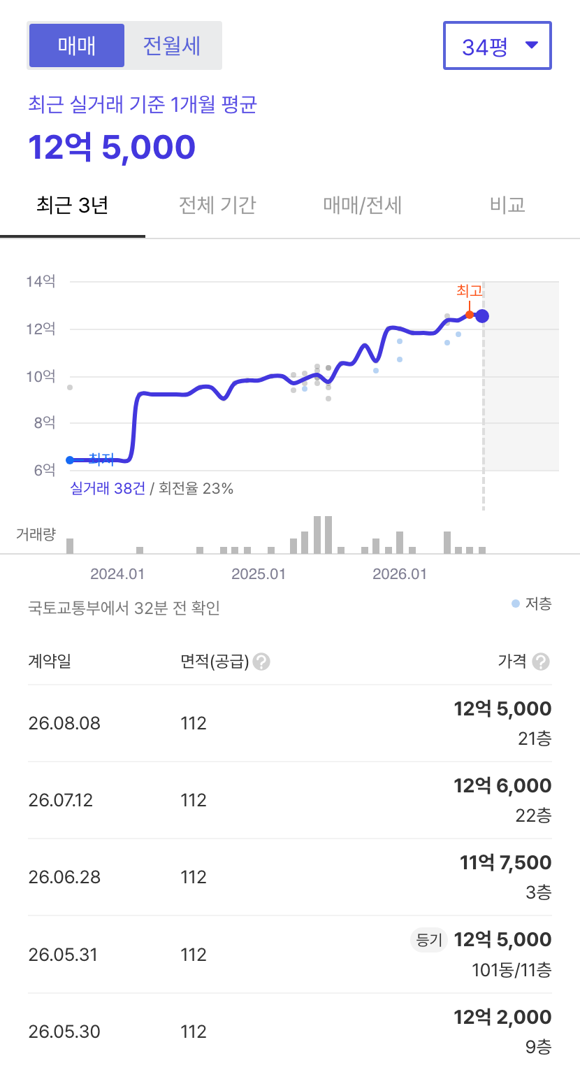 문수로대공원에일린의뜰 호갱노노 시세
