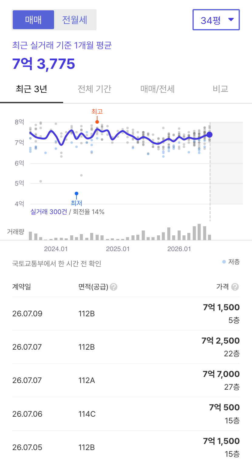 한울마을1단지운정신도시아이파크 호갱노노 시세