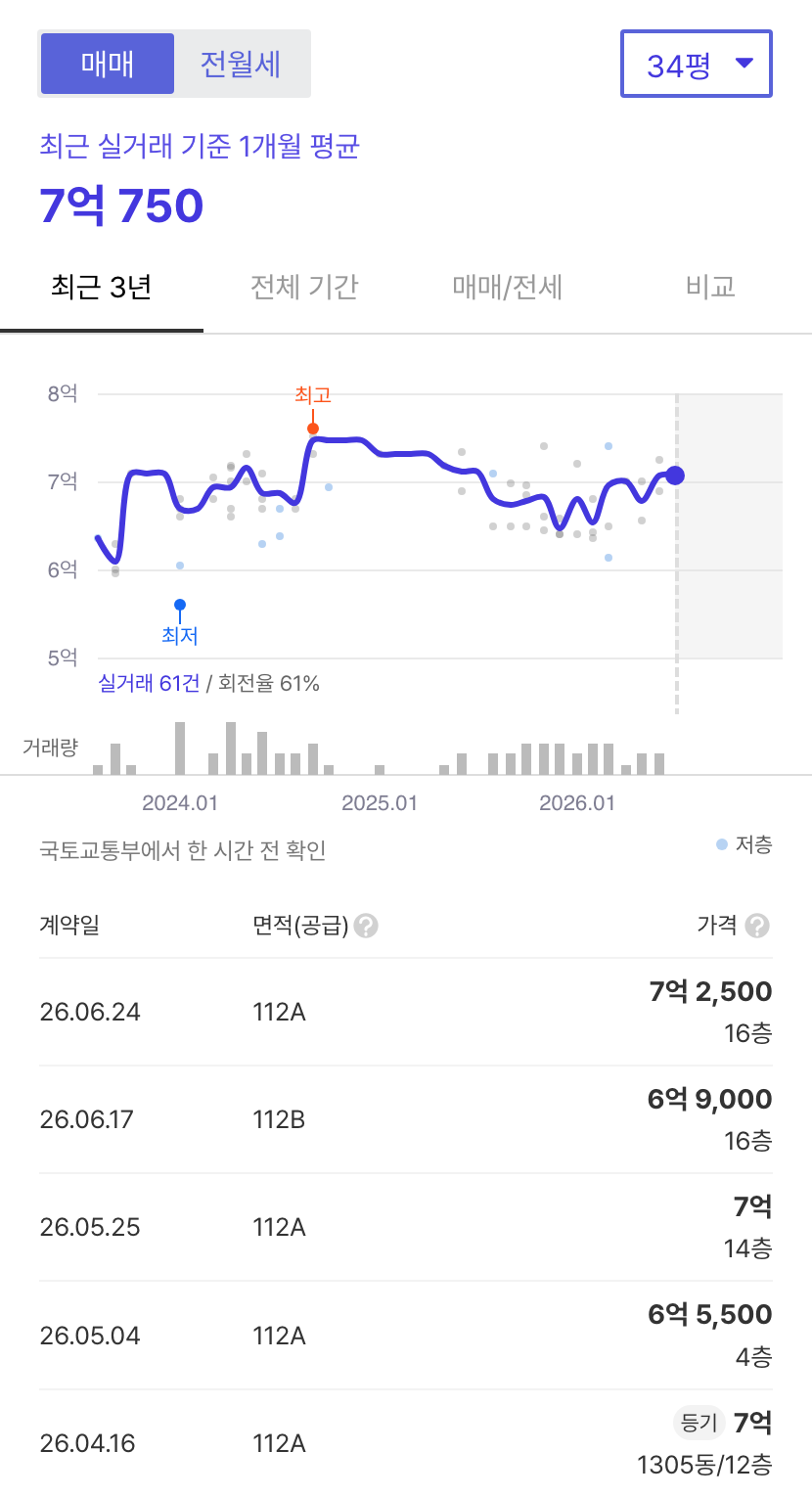 초롱꽃마을13단지디에트르더퍼스트 호갱노노 시세