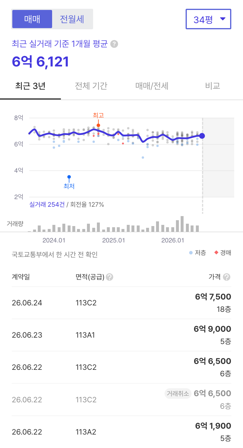 산내마을10단지운정센트럴푸르지오 호갱노노 시세