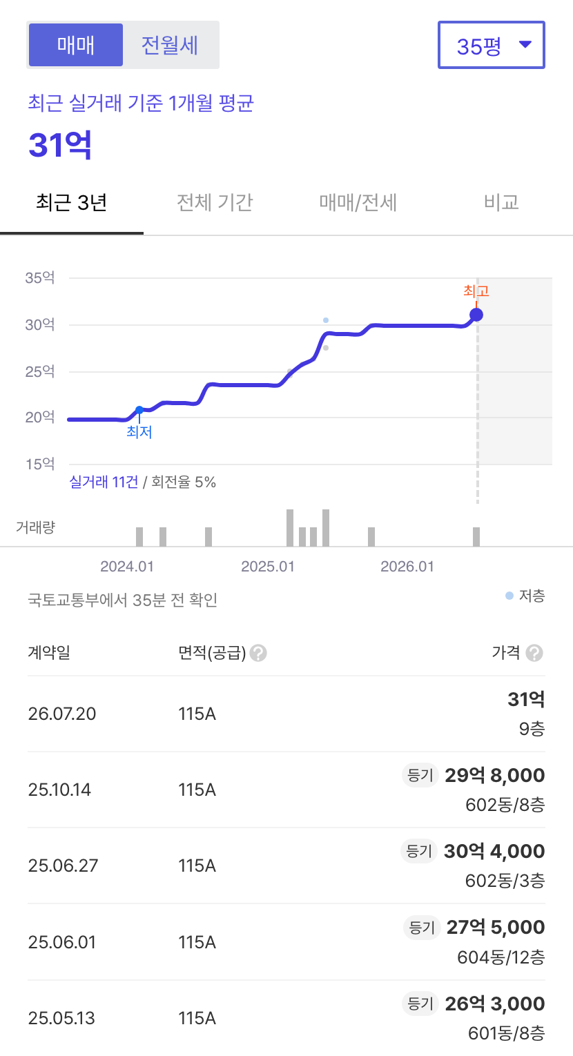 목동신시가지6단지 호갱노노 시세