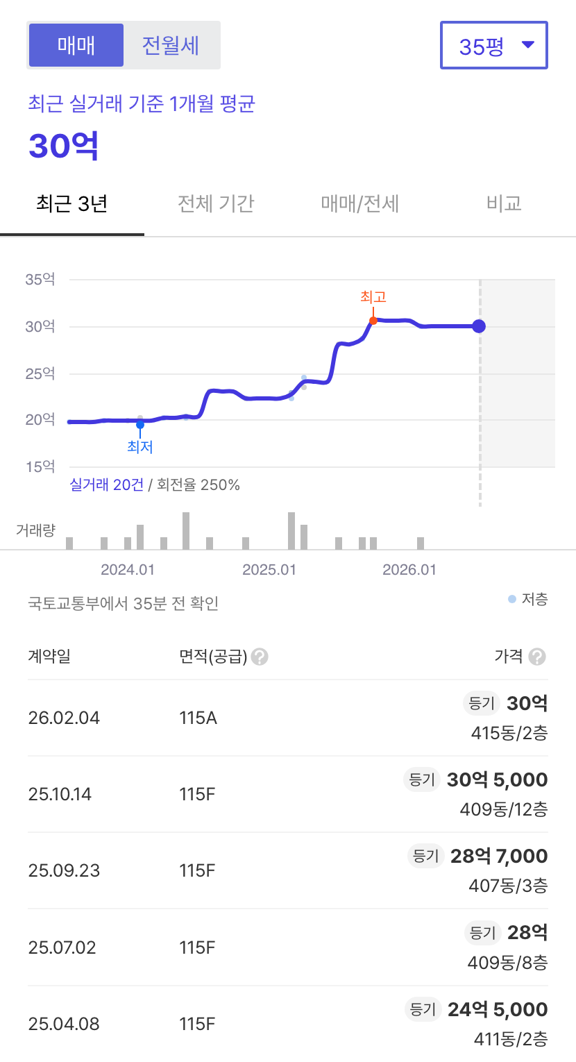 목동신시가지4단지 호갱노노 시세