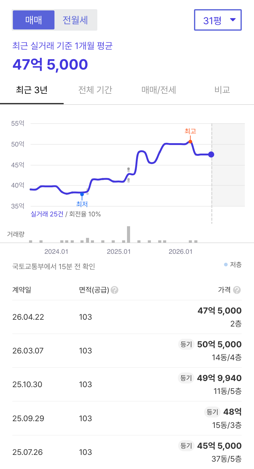 한강맨션 호갱노노 시세